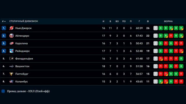 ТАБЛИЦА НХЛ | 17.11.2022 | ПОЛОЖЕНИЕ КОМАНД В ДИВИЗИОНАХ от HotIceNHL смотреть онлайн