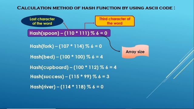 Hash Table Group Assigment смотреть онлайн