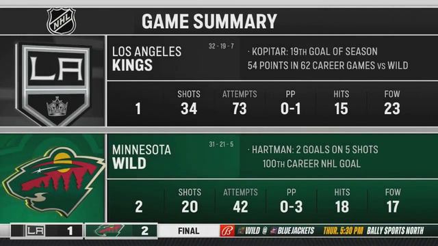 Wild Breakaway: Gustavsson, Minnesota Wild keep rolling смотреть онлайн