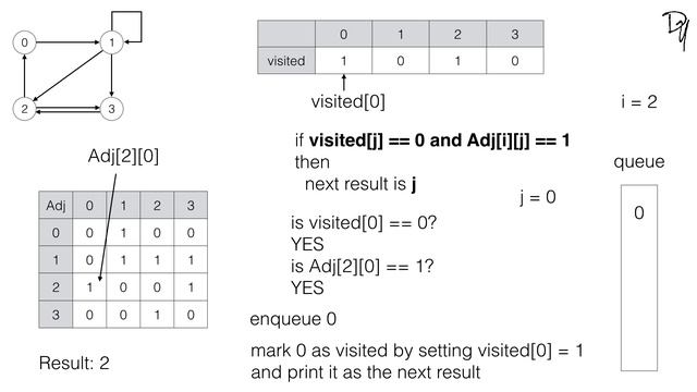 Breadth First Search Algorithm - step by step guide