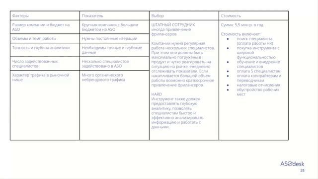Когда и сколько надо вкладывать в ASO - Мария Черноплёкова, ASOdesk смотреть онлайн