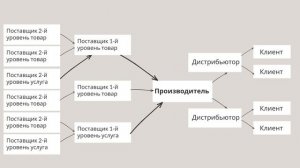 Что такое Логистика? Цепочки поставок?