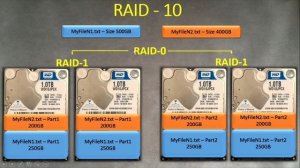 RAID 10 | как работает , мин 4 диска , четное число
