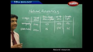 Situation in Villages : Natural Resources | Biology | Science |  Class 10