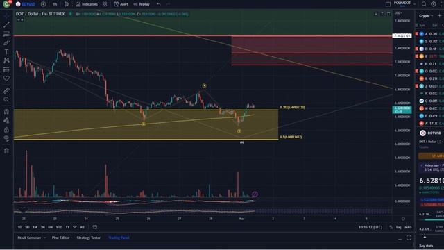Polkadot DOT Price News Today - Technical Analysis Update Now, Price Now! Elliott Wave Analysis! смотреть онлайн