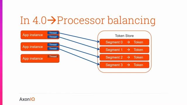 New features of Axon 4.1 смотреть онлайн