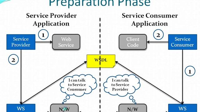 End To End SOAP Based Web Services смотреть онлайн