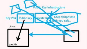 OCI Part 1 -  video 7 - Understanding SSH key-pair