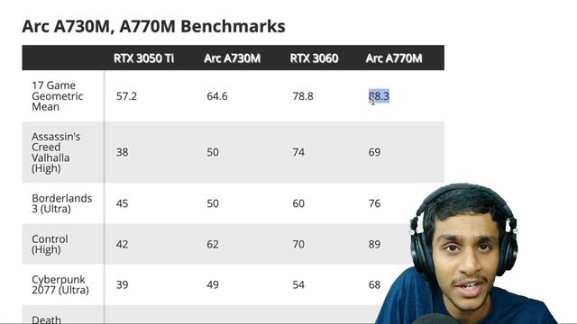 INTEL ARC GPU BEATS NVIDIA? ? SURPRISING GAMING BENCHMARKS for INTEL ARC A770M, A730M REVEAL смотреть онлайн