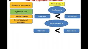 Епихин АВ. Монтаж и эксплуатация бурового оборудования (ОО). Лекция 5. 2022