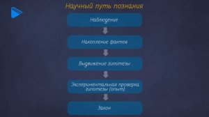 10 класс - Физика - Физика и объекты ее изучения. Методы научного исследования в физике.