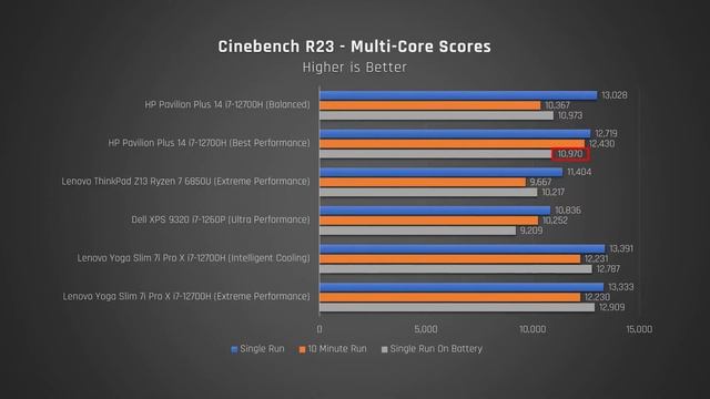 Faster Than Apple MacBook Air M2 | HP Pavilion Plus 14 Review ?
