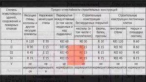 Определение степени огнестойкости