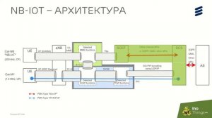 InoThings 2018: Доклад Алексея Ковалёва | Телеком для IoT: от RAN до CORE