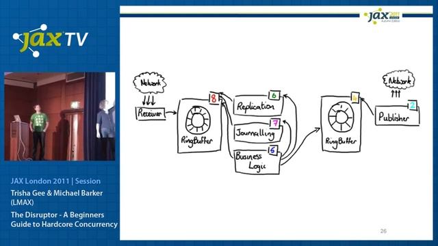 Understanding the Disruptor, a Beginner's Guide to Hardcore Concurrency -Trisha Gee & Mike Barker смотреть онлайн