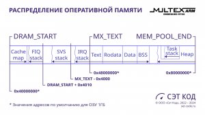 Распределение оперативной памяти в ОСРВ MULTEX-ARM