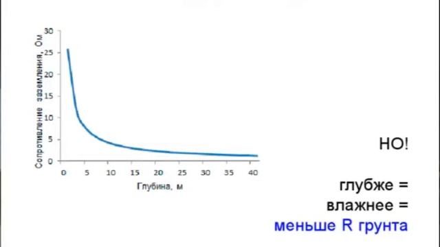 Заземление. Что это такое и как его сделать