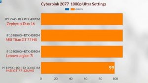 R9 7945HX VS I9 13980HX VS I9 12900HX + RTX 4090 M ROG Zephyrus Duo vs MSI GT 77 HX VS LEGION 7I