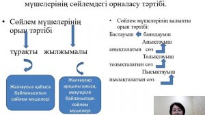 Сөйлем мүшелерінің орын тәртібі. Инверсия