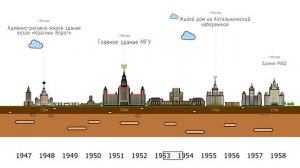 Сталинские высотки.  Хронология строительства. Московские высотки. 7 Сталинских высоток.Инфографика