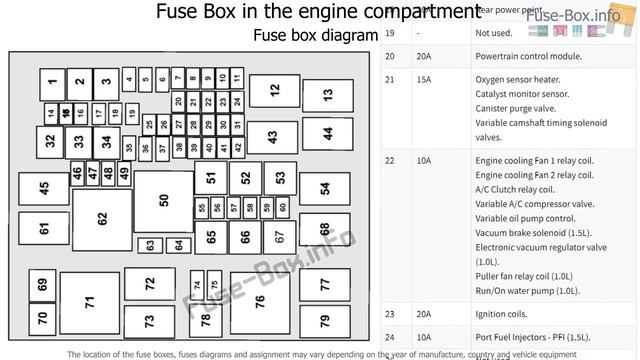 Fuse box location and diagrams: Ford EcoSport (2018-2019..) смотреть онлайн