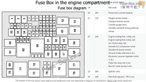 Fuse box location and diagrams: Ford EcoSport (2018-2019..)