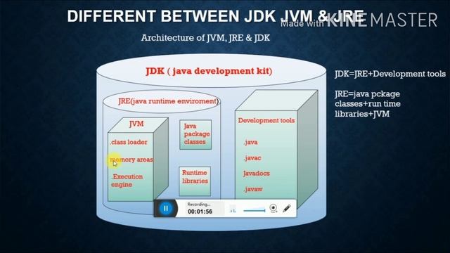 Different between |JDK | jRE |JVM |java tutorial for beginners смотреть онлайн