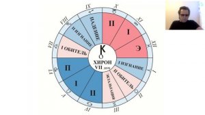 Смысл планеты Хирон. Положение Хирона в знаках зодиака.