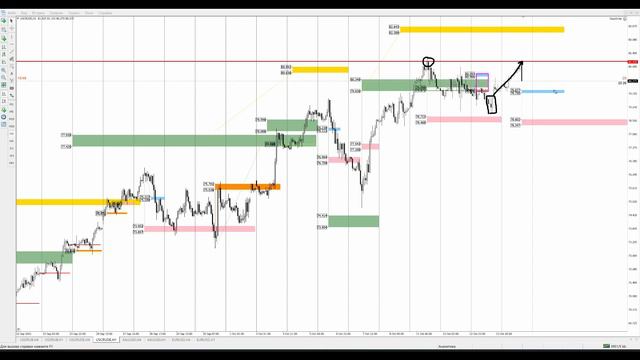 Цена на нефть, золото XAUUSD, курс доллар рубль USD/RUB. Форекс прогноз на 14 - 16 октября