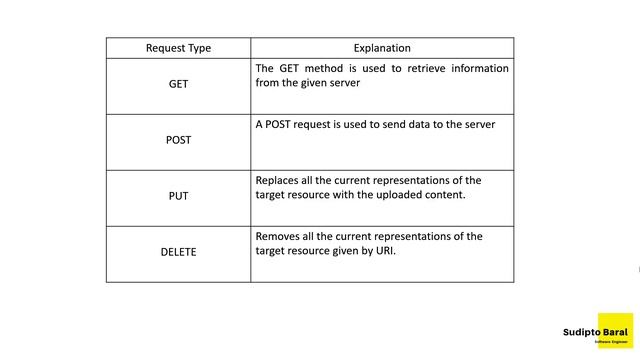 1.4 HTTP REQUEST FOR REST API | GET POST PUT DELETE | SECTION 1 | FLASK REST API DEVELOPMENT[BANGLA