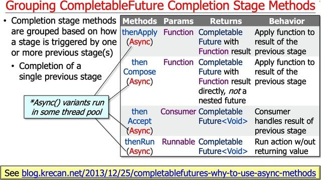Advanced Java Completable Future Features: Grouping Completion Stage Methods смотреть онлайн