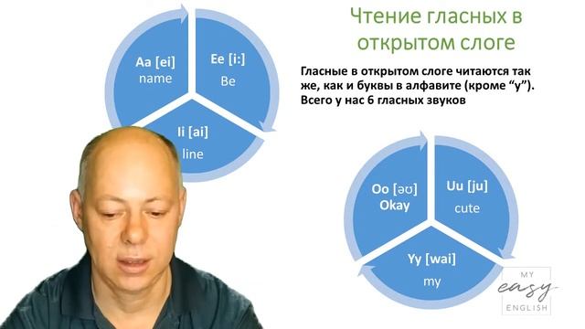 Урок 5. Открытый слог. Чтение гласных и согласных https://online.myeasyenglish.ru/courses/fonetika смотреть онлайн