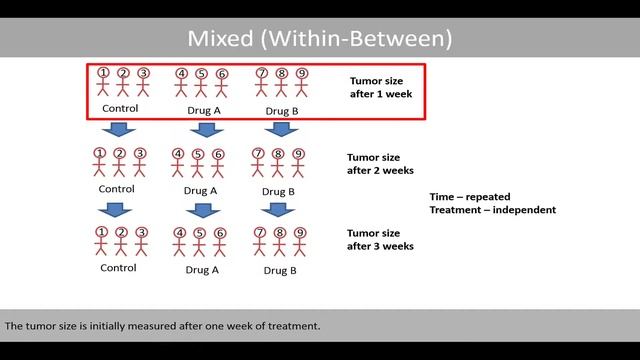 Two-way ANOVA - Within-Within, Between-Between, Mixed, type I, II, III models смотреть онлайн