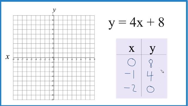 How to Graph the Equation y = 4x + 8 смотреть онлайн
