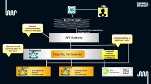 Designing Secure GraphQL APIs : Not a Paradigm Shift but Handling Complexity - Anamitra Majumdar