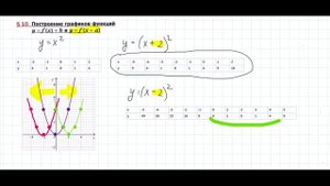 Построение графиков функций y=f(x)+b y=f(x+a)