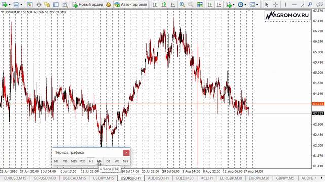 Прогноз форекс. Форекс прогноз 18.08.2016 смотреть онлайн