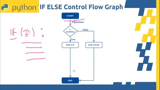 If Else Elif Control Flow Graph | Python Tutorial For Beginners | CodeWithRonn #python