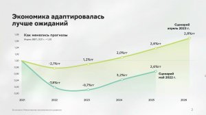 Греф о прогнозах ВВП