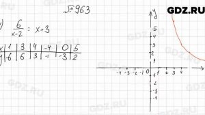 № 963 - Алгебра 9 класс Мерзляк