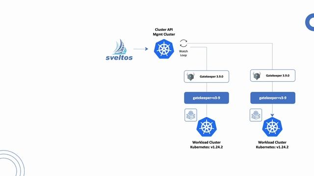 sveltos: Kubernetes cluster classification смотреть онлайн