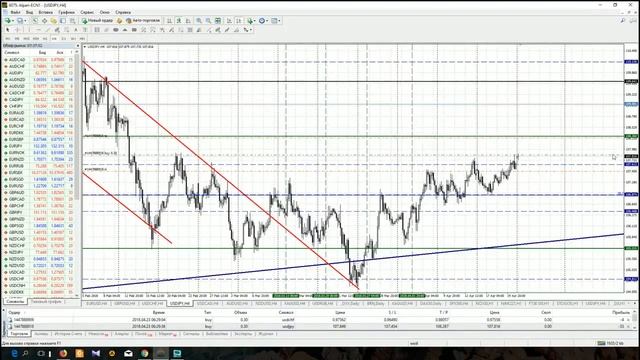 Анализ основных валютных пар Форекс на 23 апреля 2018 (Альпари) смотреть онлайн