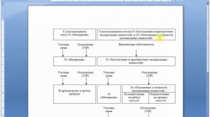 Бухгалтерский учет материалов (счет 10, счет 15) | Бухучет для начинающих | Бухгалтерия | Бух учет