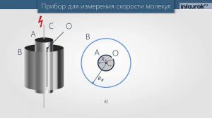 Измерение скоростей молекул газа