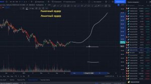 Что такое рыночный и лимитный ордер