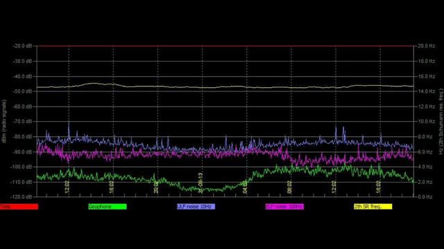 Основная частота Шумана очень активная обзор графиков Резонанса Шумана из разных стран  14,09,2021г
