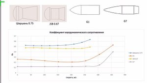 Драг-функции, форм-фактор и баллистический коэффициент на примере пуль для пневматики