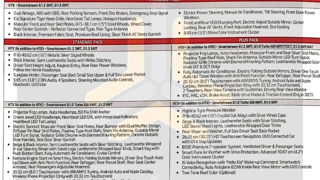 KIA Sonet REVEALED, Variants and Variants-Wise Features. (HINDI) смотреть онлайн