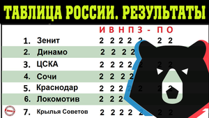 Подводим итоги 25 тура чемпионата России. Результаты, таблица, расписание. ЦСКА опять не смог.