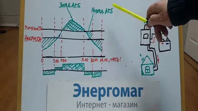 Солнечная станция для дома с аккумуляторами,автономная,принцип работы,энергомаг,+380 95 235 49 95